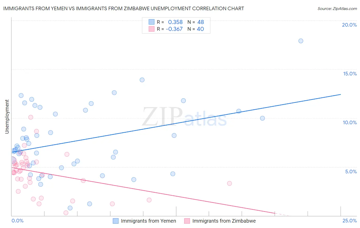 Immigrants from Yemen vs Immigrants from Zimbabwe Unemployment