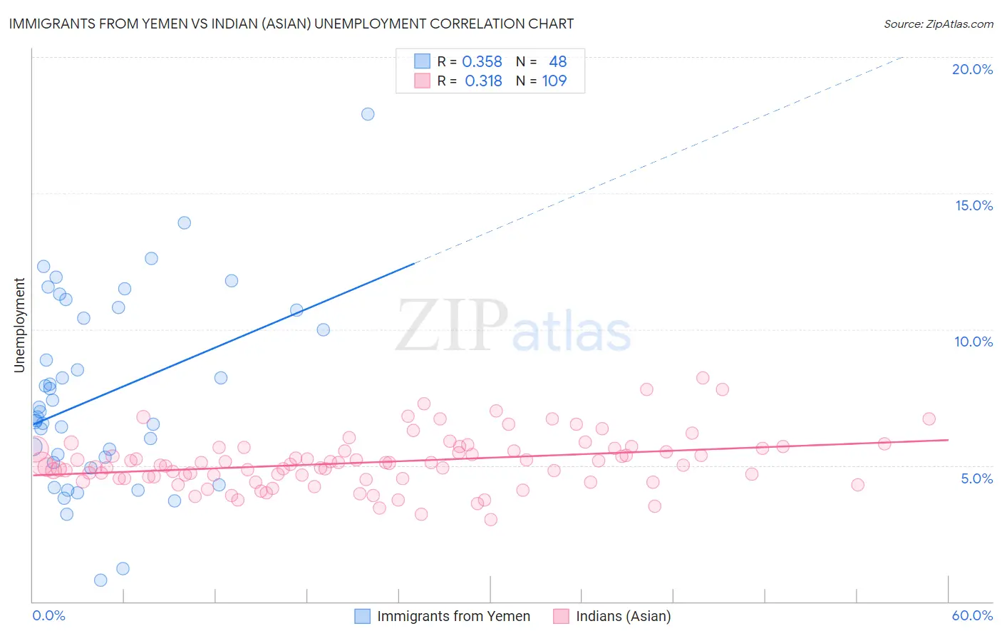 Immigrants from Yemen vs Indian (Asian) Unemployment