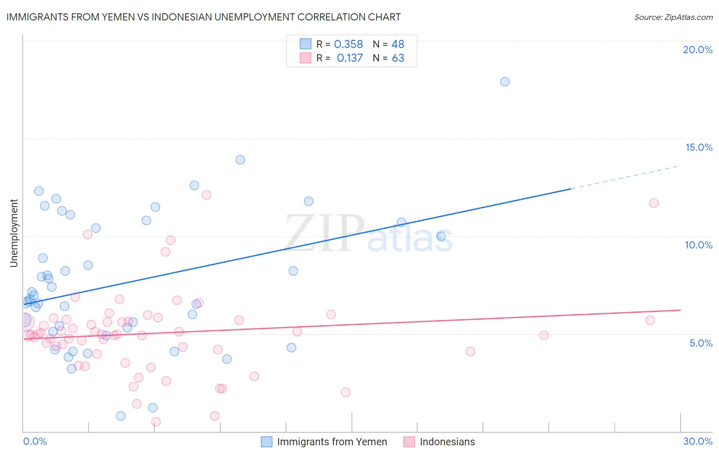 Immigrants from Yemen vs Indonesian Unemployment