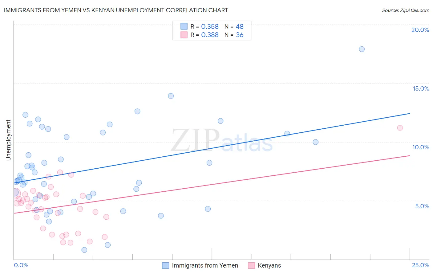 Immigrants from Yemen vs Kenyan Unemployment