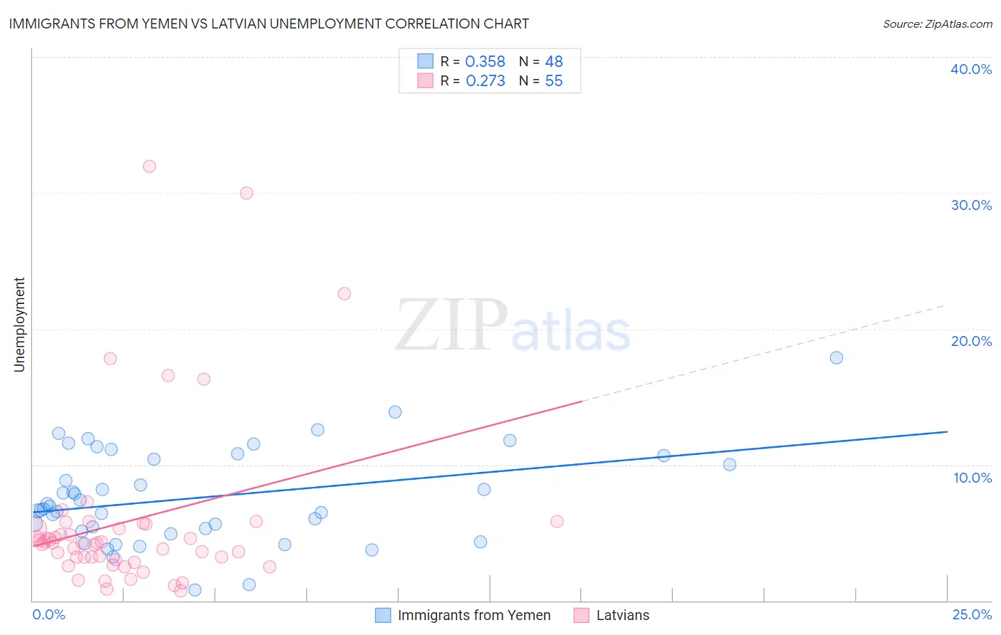 Immigrants from Yemen vs Latvian Unemployment