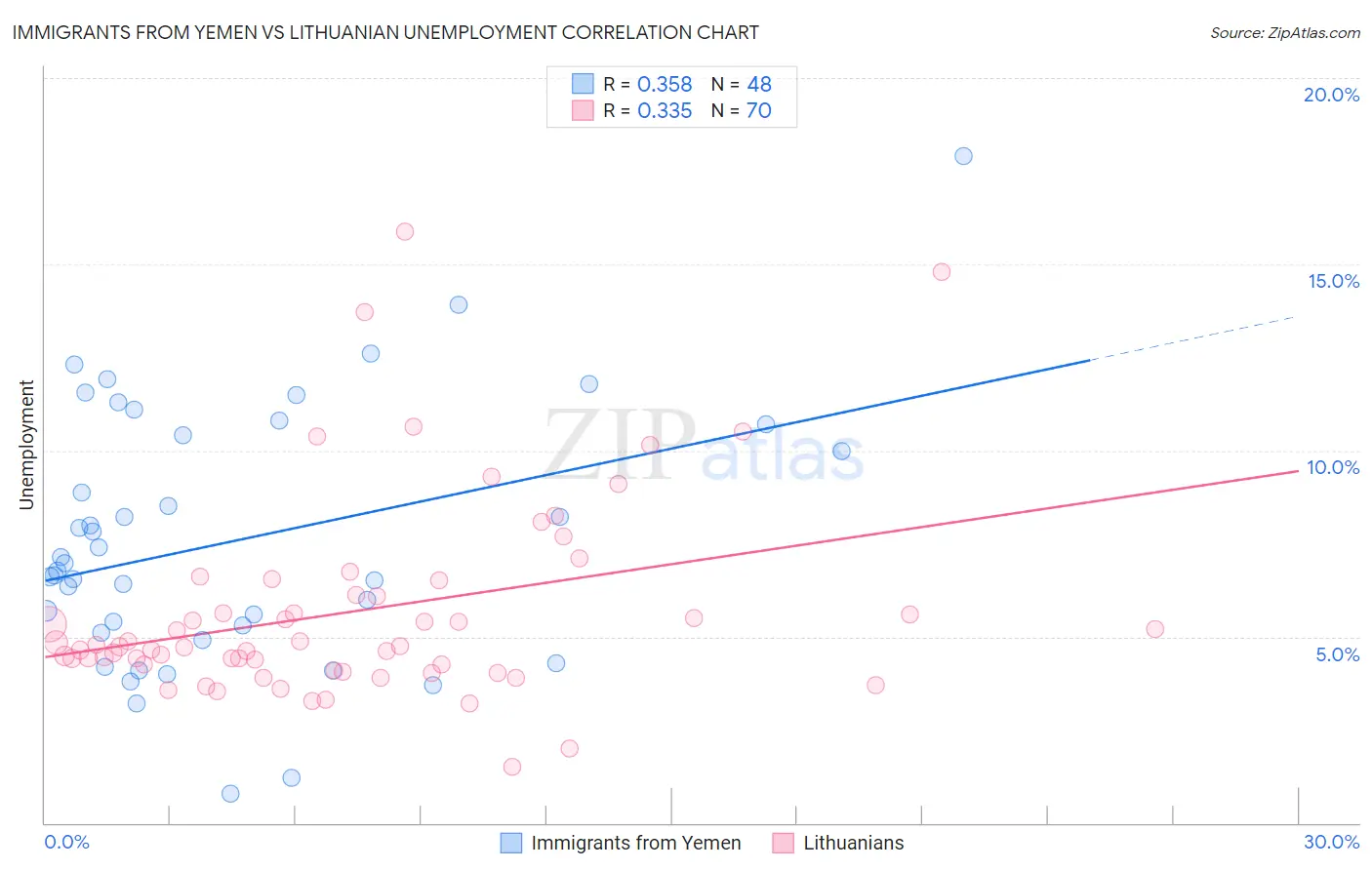 Immigrants from Yemen vs Lithuanian Unemployment