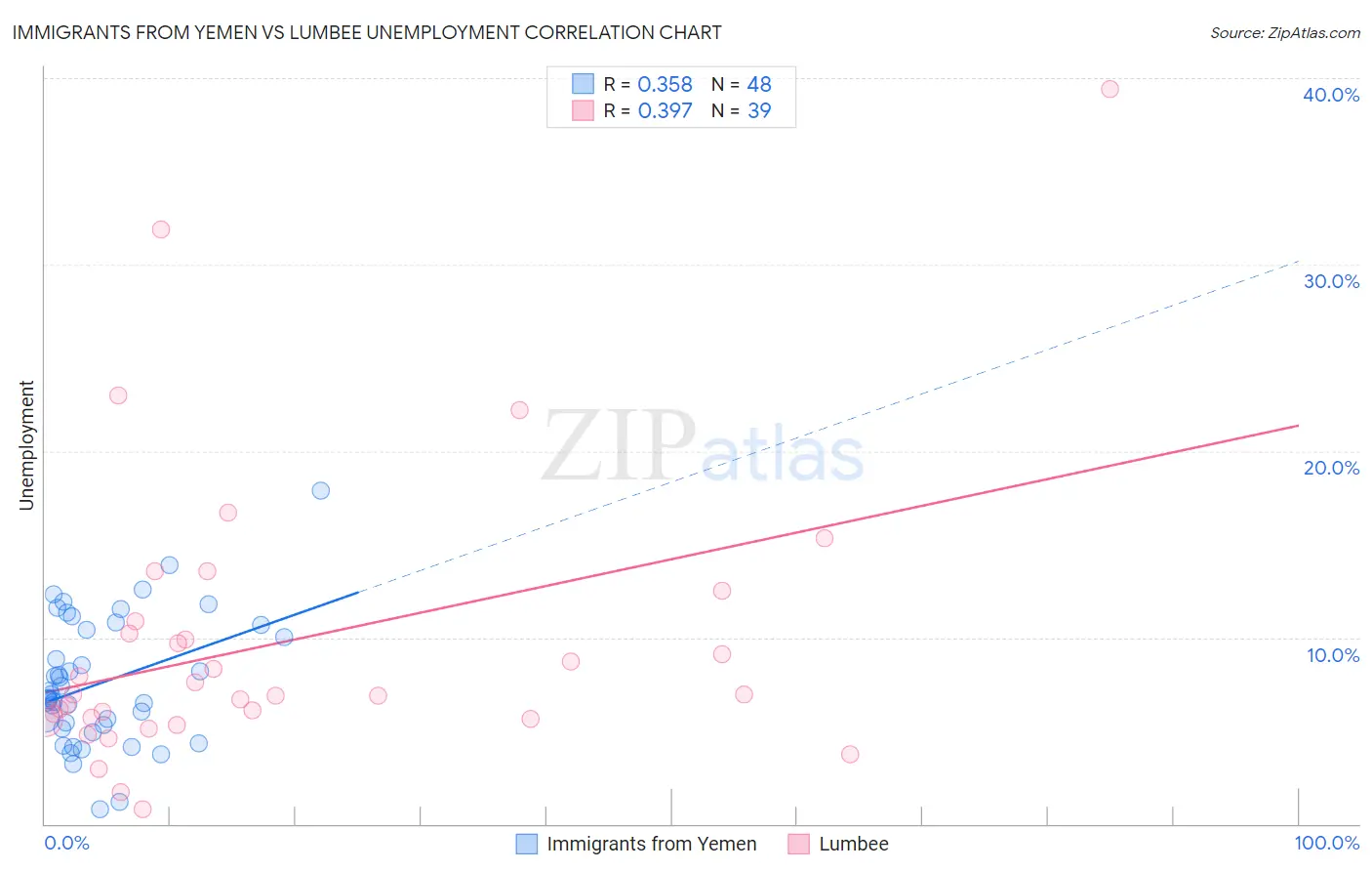 Immigrants from Yemen vs Lumbee Unemployment