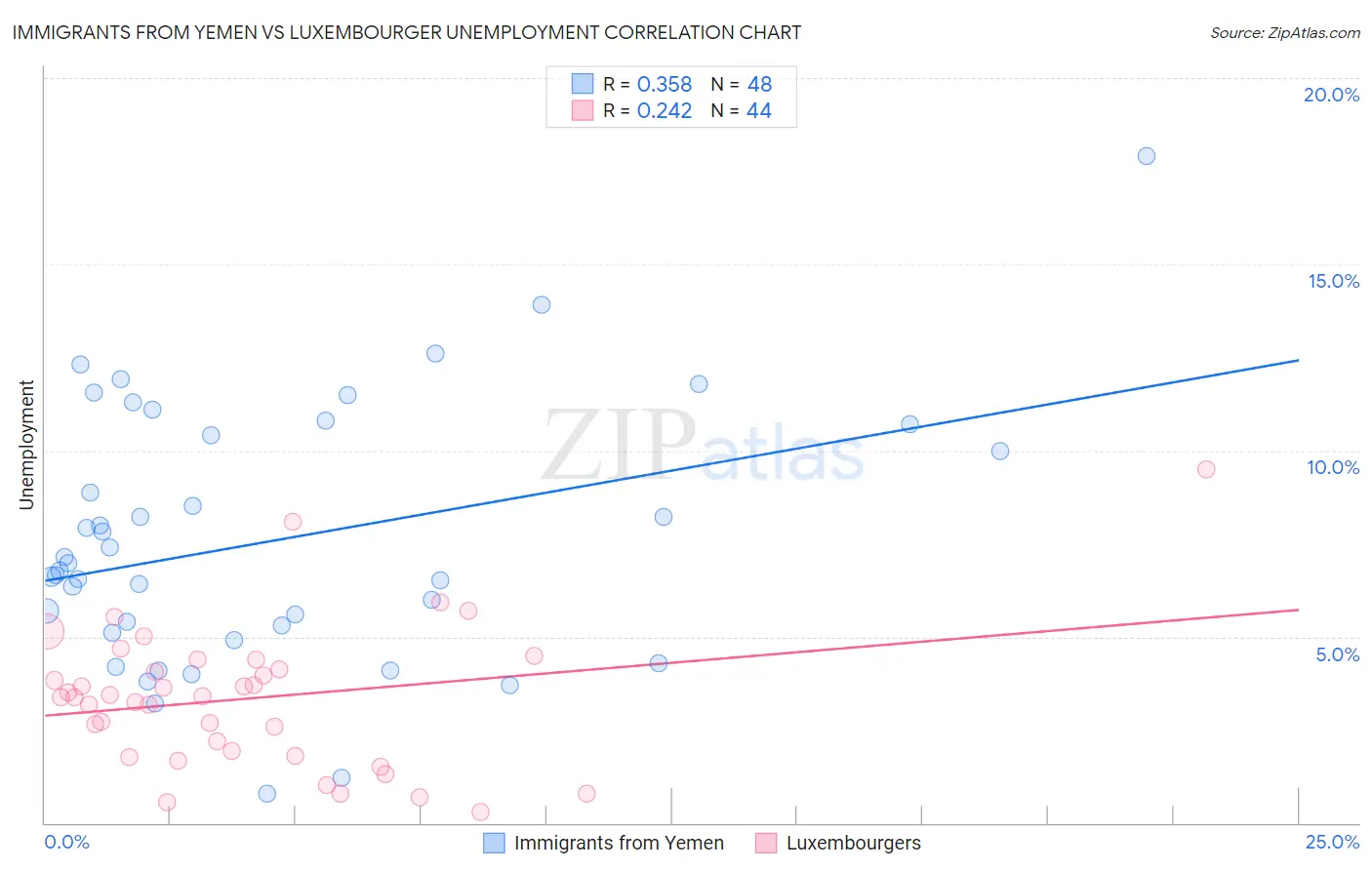 Immigrants from Yemen vs Luxembourger Unemployment