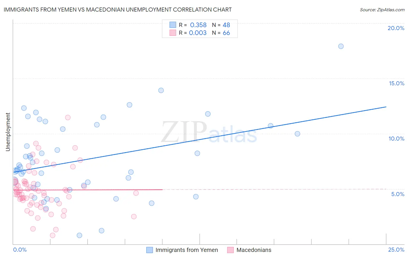 Immigrants from Yemen vs Macedonian Unemployment