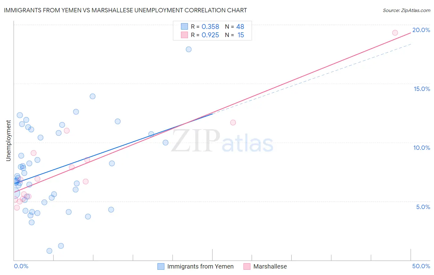 Immigrants from Yemen vs Marshallese Unemployment