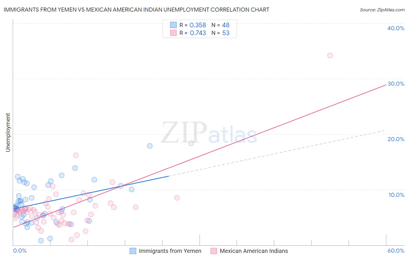 Immigrants from Yemen vs Mexican American Indian Unemployment