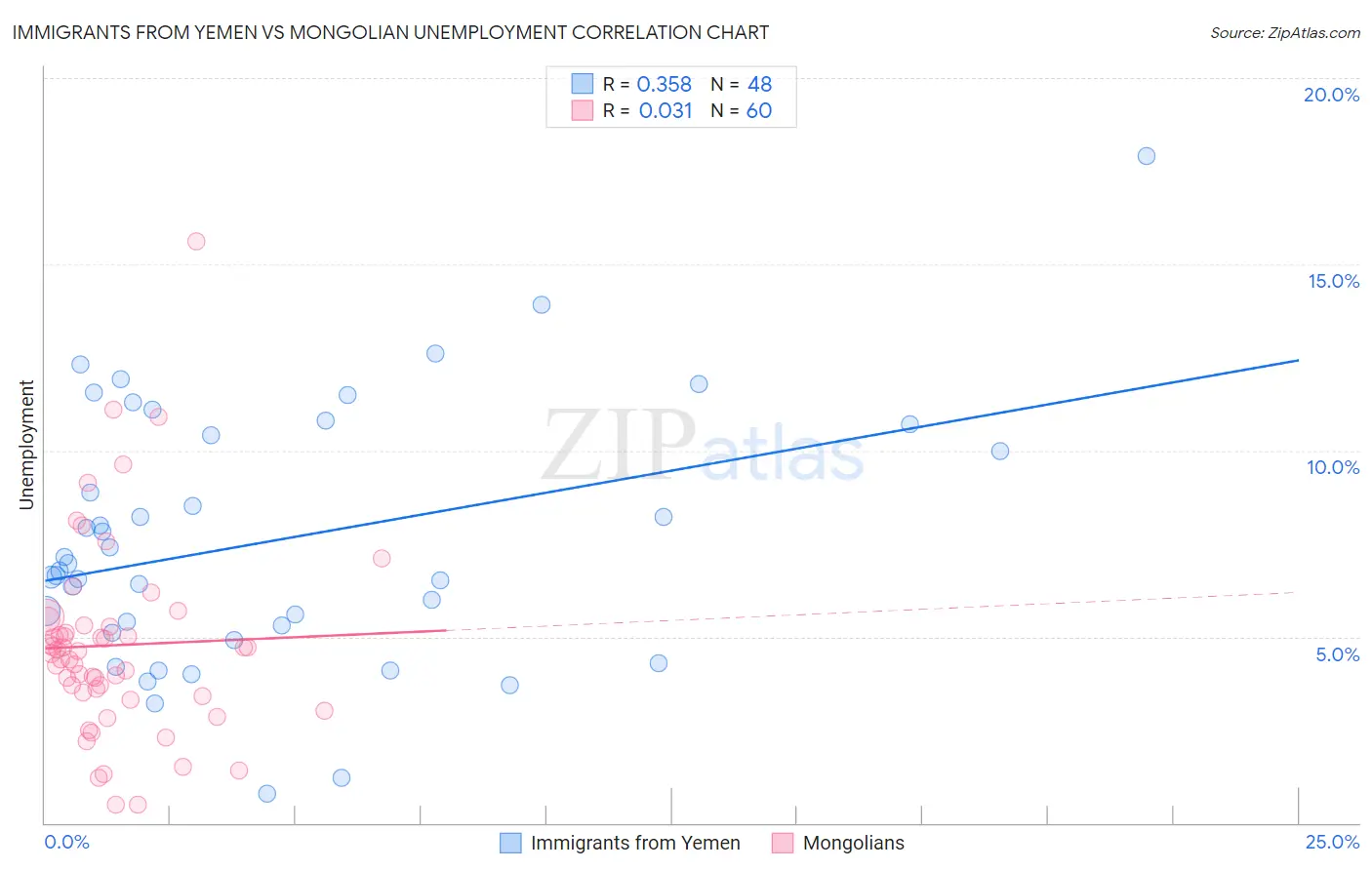 Immigrants from Yemen vs Mongolian Unemployment