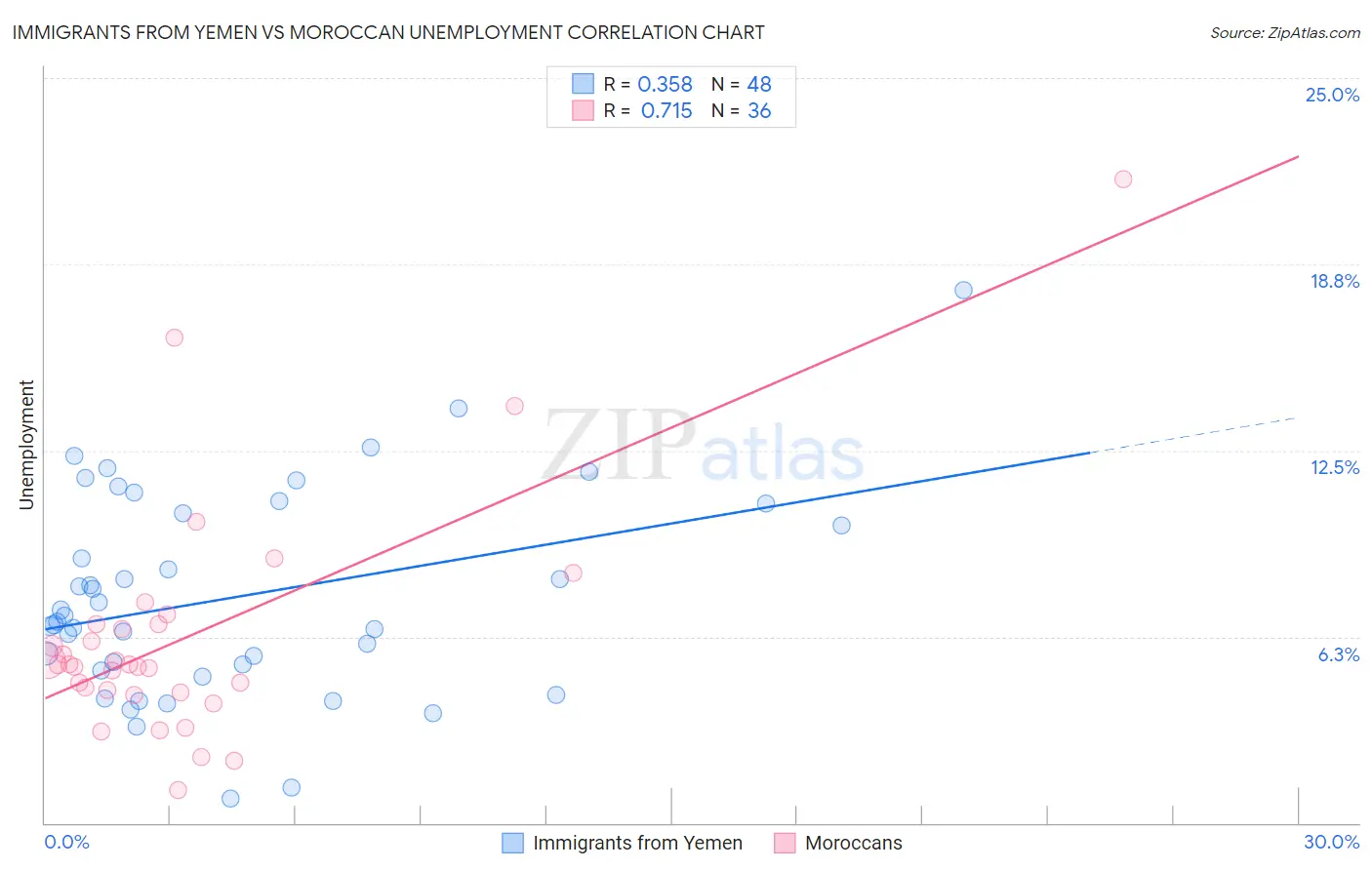 Immigrants from Yemen vs Moroccan Unemployment