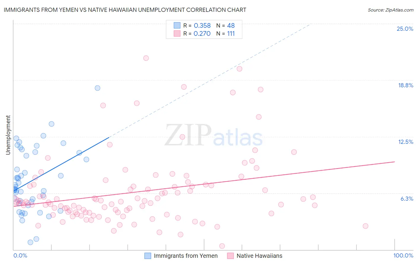 Immigrants from Yemen vs Native Hawaiian Unemployment