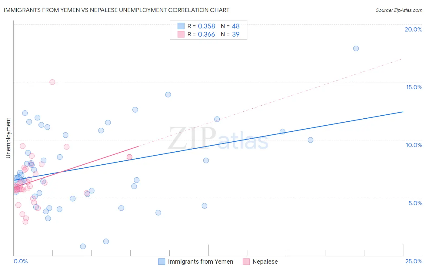 Immigrants from Yemen vs Nepalese Unemployment