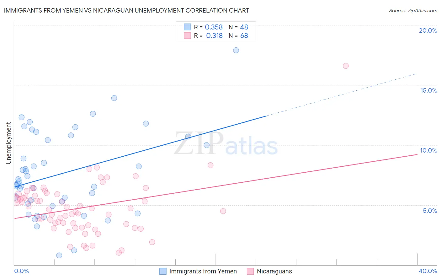 Immigrants from Yemen vs Nicaraguan Unemployment