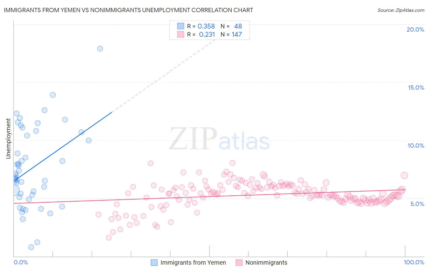 Immigrants from Yemen vs Nonimmigrants Unemployment