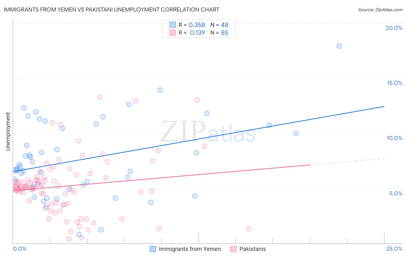 Immigrants from Yemen vs Pakistani Unemployment