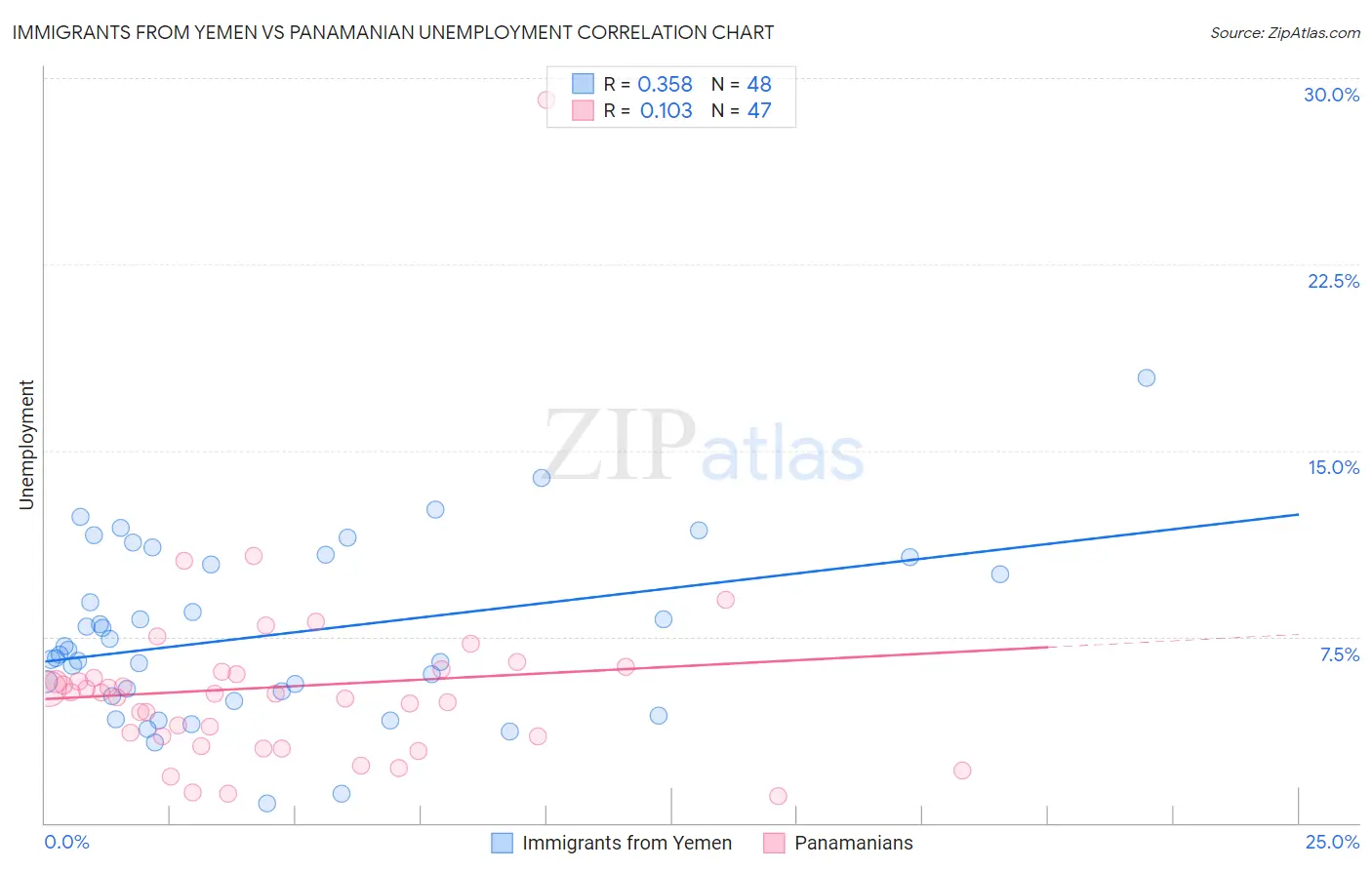 Immigrants from Yemen vs Panamanian Unemployment