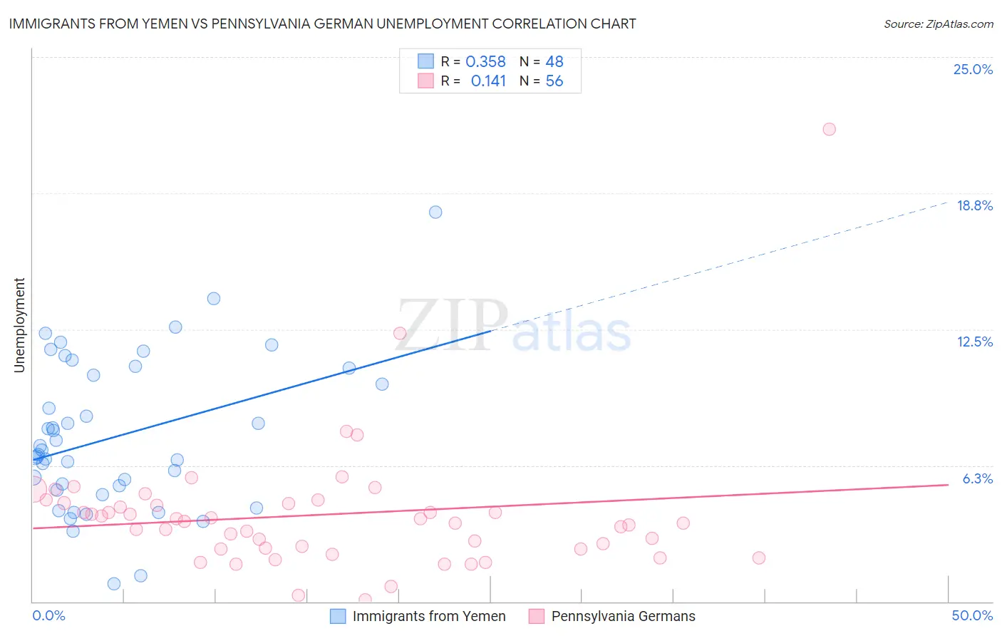 Immigrants from Yemen vs Pennsylvania German Unemployment