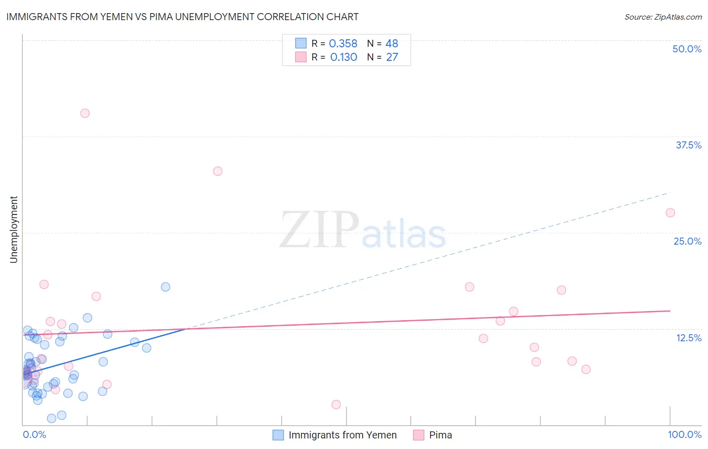 Immigrants from Yemen vs Pima Unemployment