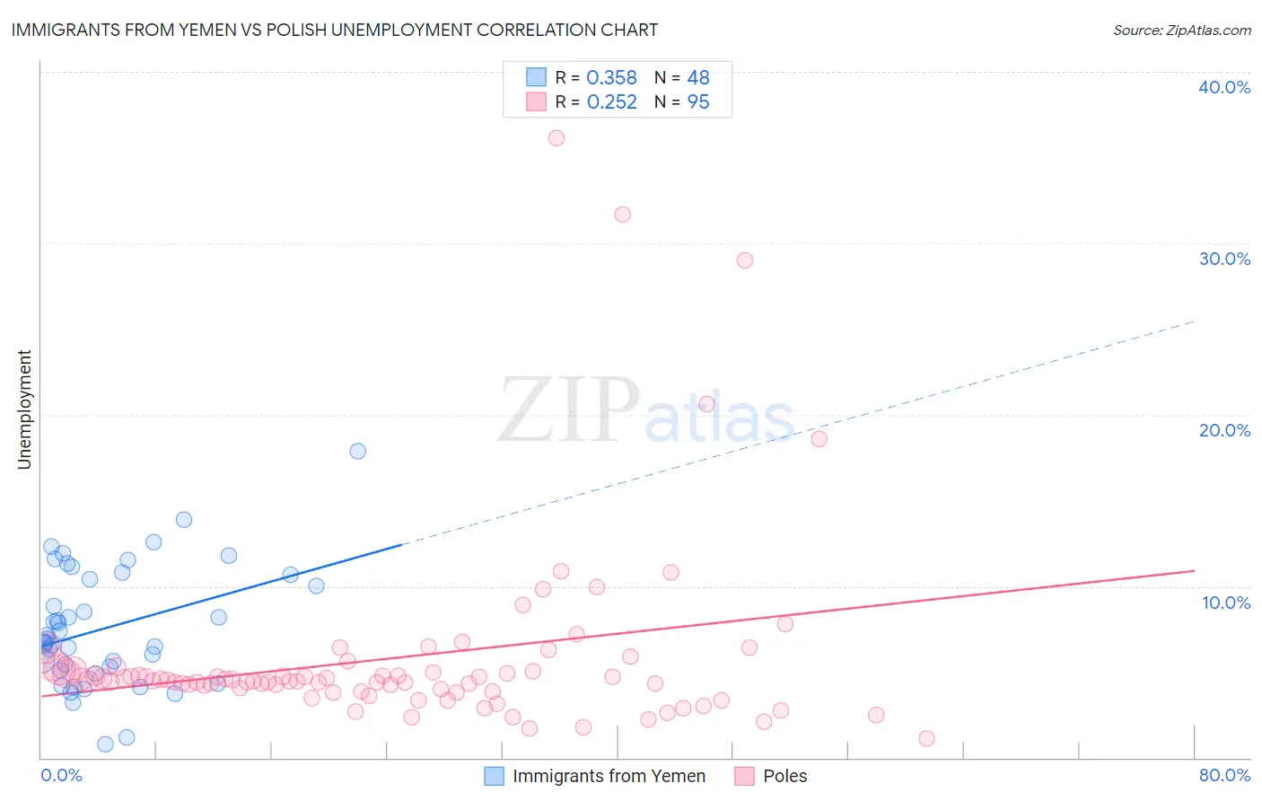 Immigrants from Yemen vs Polish Unemployment
