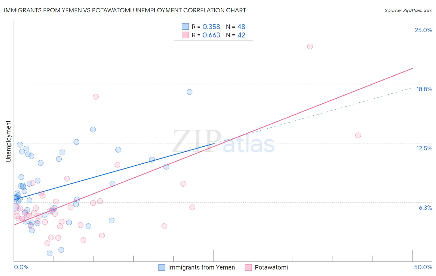 Immigrants from Yemen vs Potawatomi Unemployment