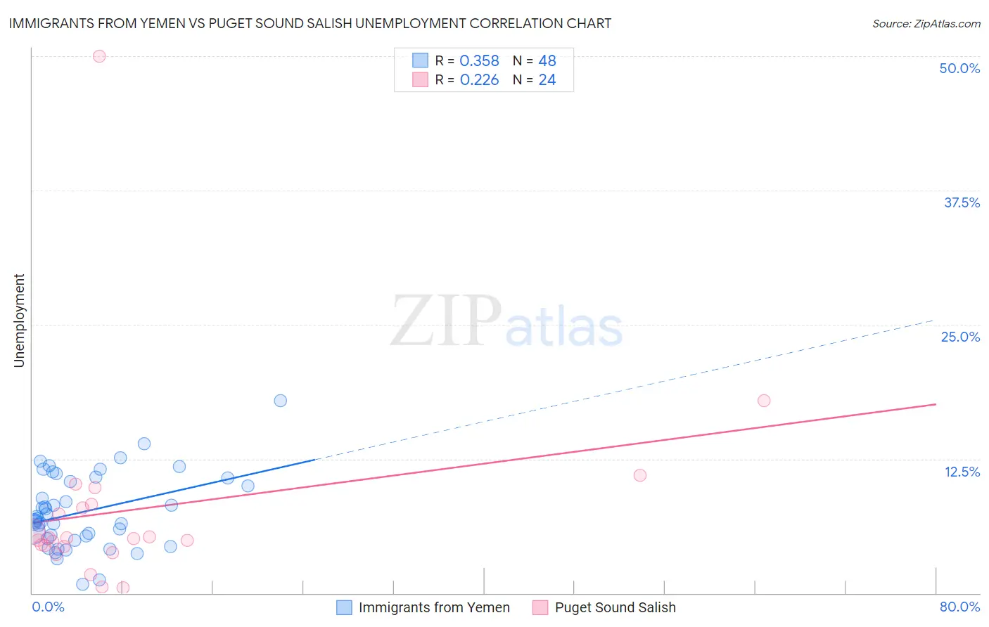 Immigrants from Yemen vs Puget Sound Salish Unemployment