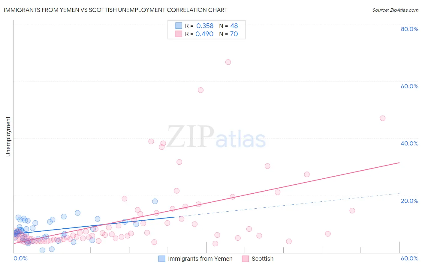 Immigrants from Yemen vs Scottish Unemployment