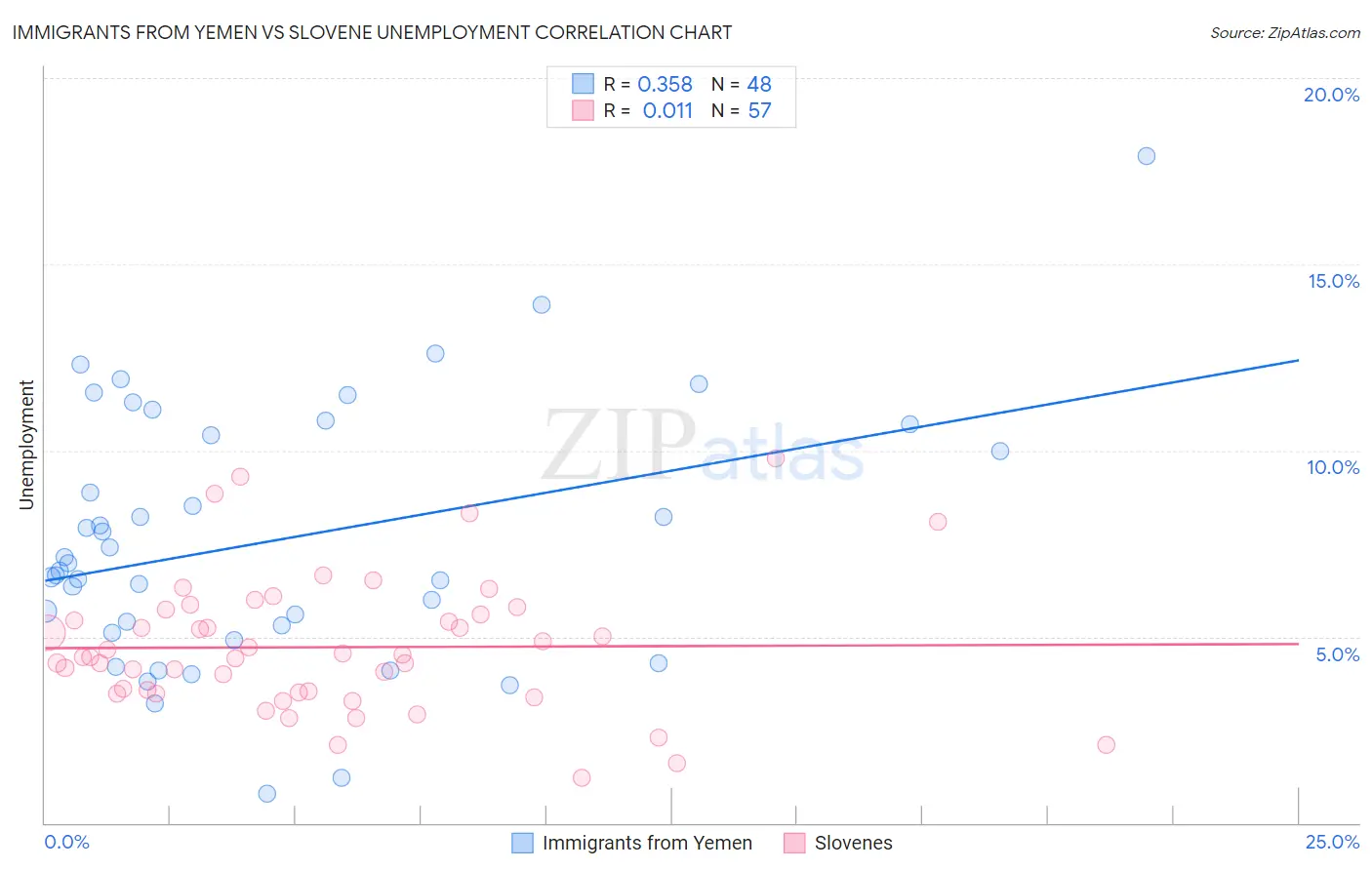 Immigrants from Yemen vs Slovene Unemployment