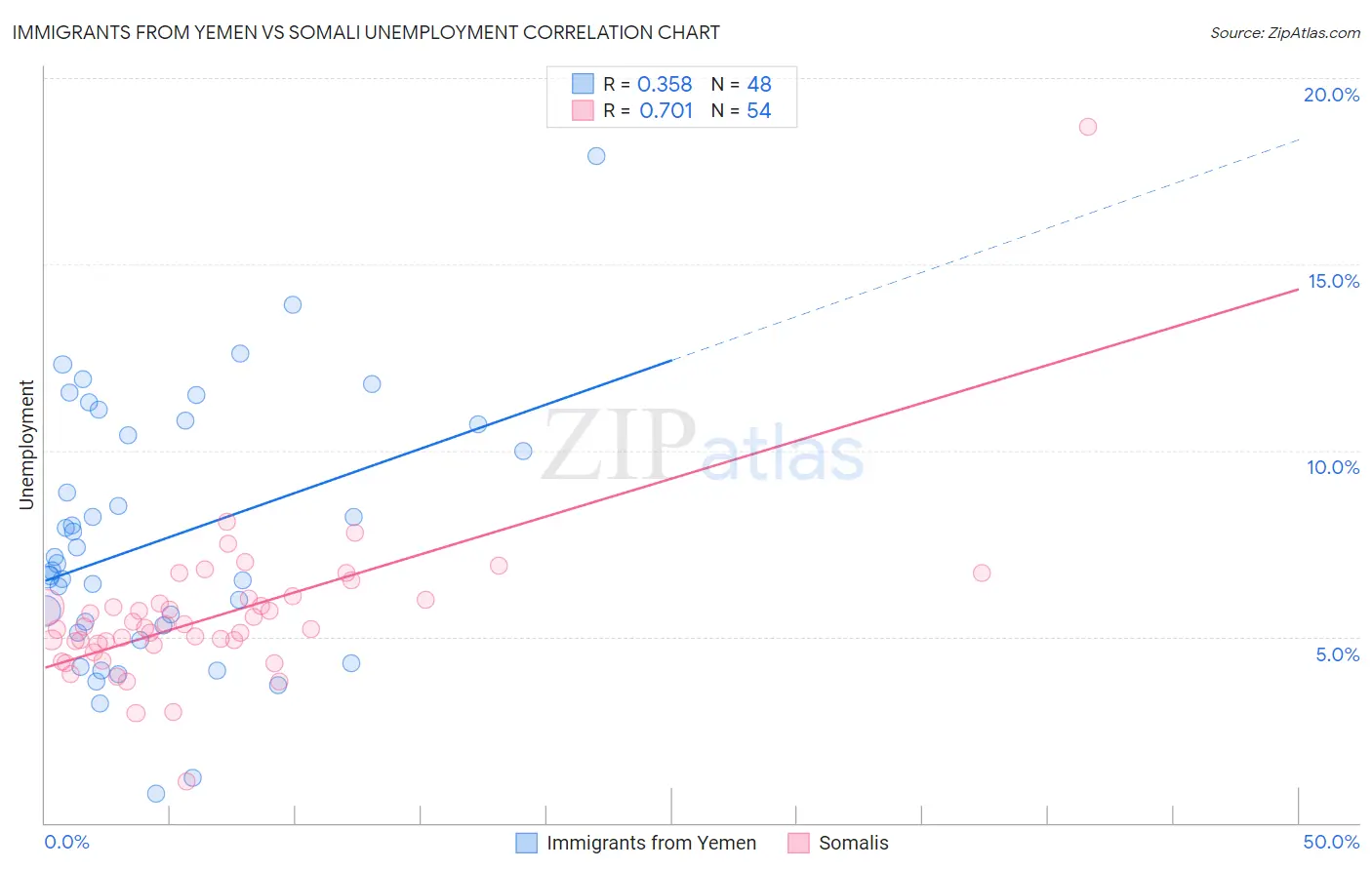 Immigrants from Yemen vs Somali Unemployment