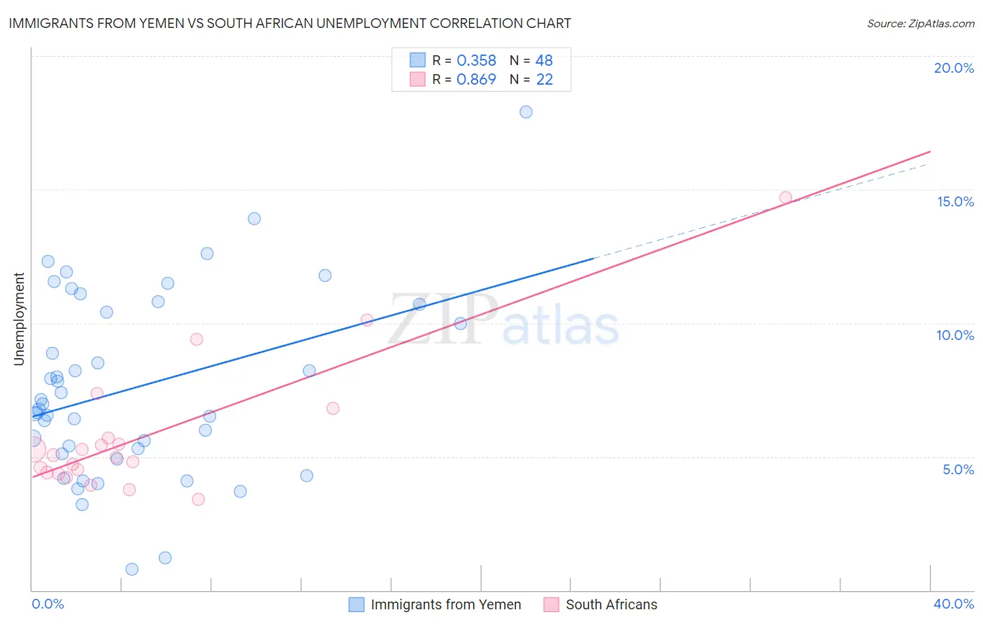 Immigrants from Yemen vs South African Unemployment