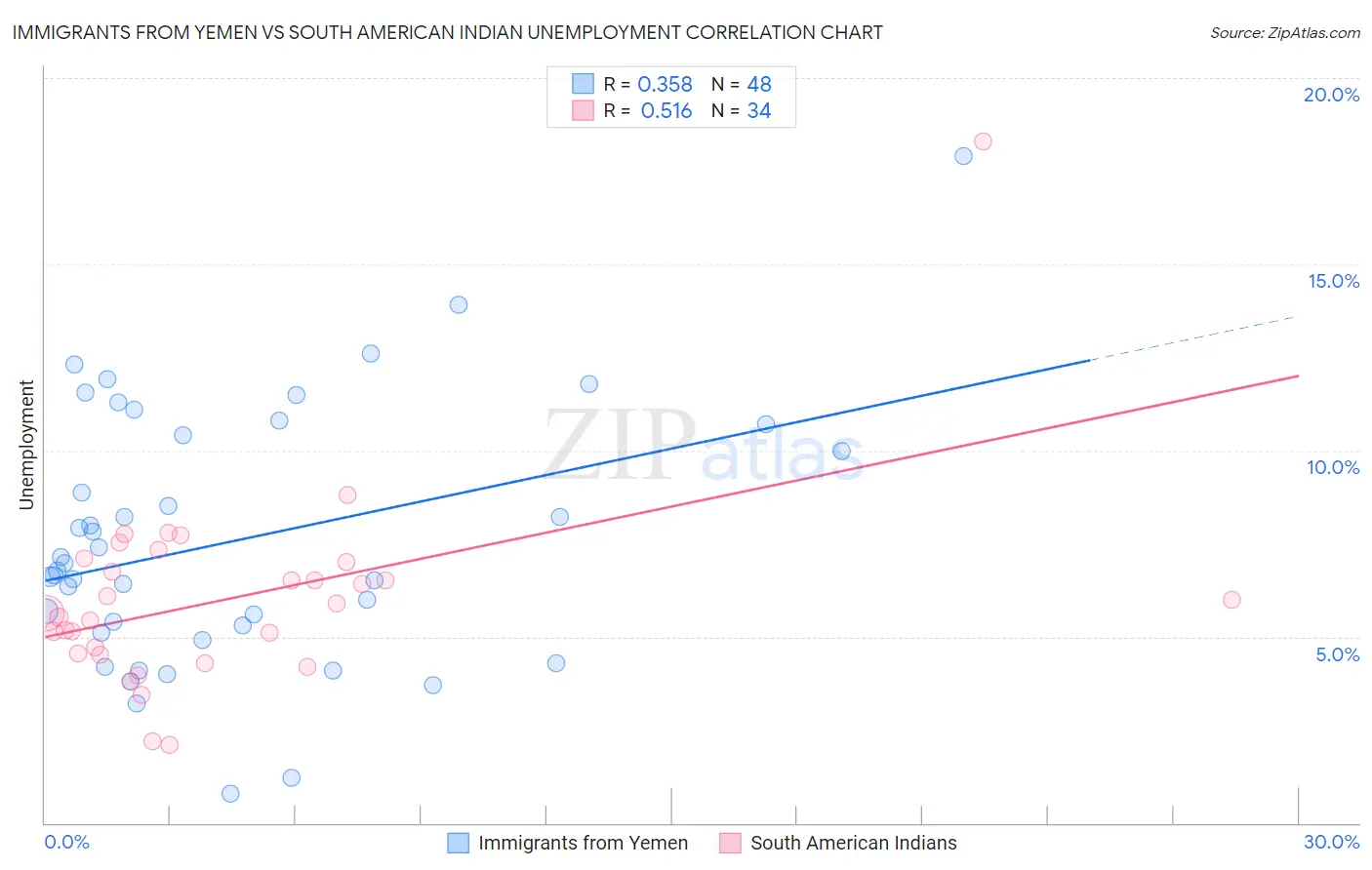 Immigrants from Yemen vs South American Indian Unemployment