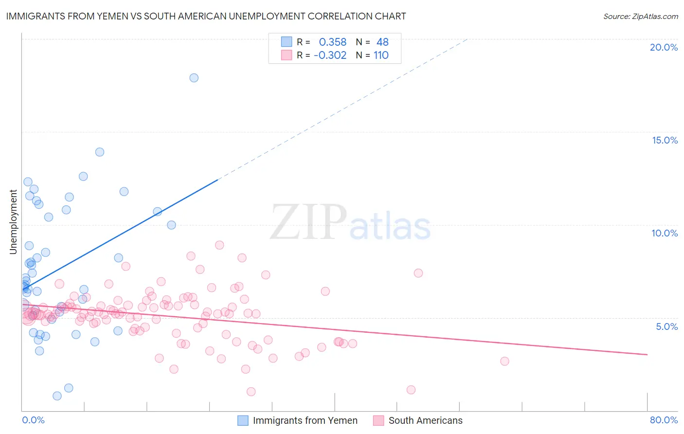 Immigrants from Yemen vs South American Unemployment