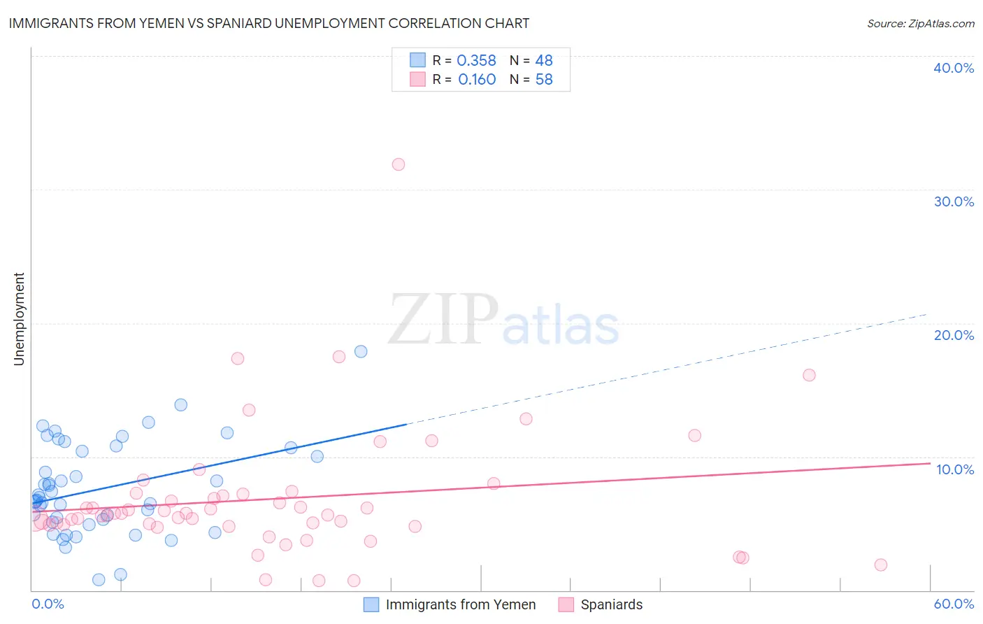 Immigrants from Yemen vs Spaniard Unemployment
