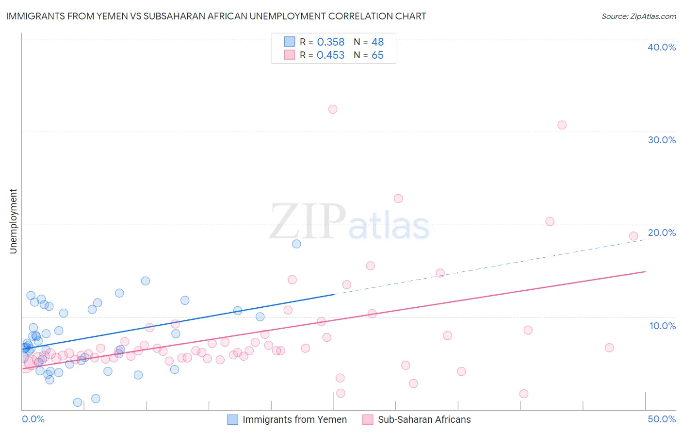 Immigrants from Yemen vs Subsaharan African Unemployment