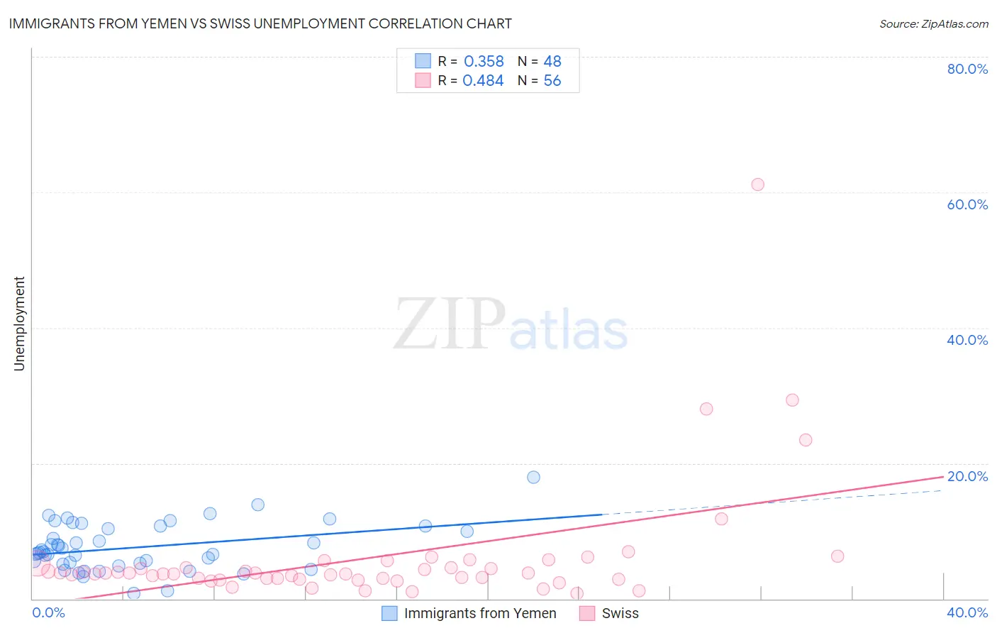 Immigrants from Yemen vs Swiss Unemployment