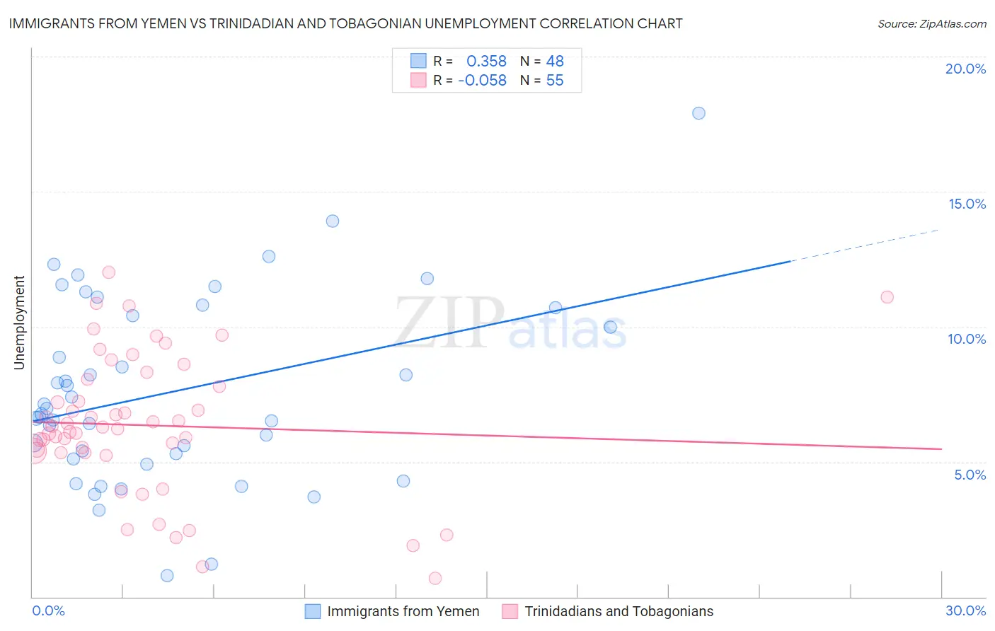 Immigrants from Yemen vs Trinidadian and Tobagonian Unemployment