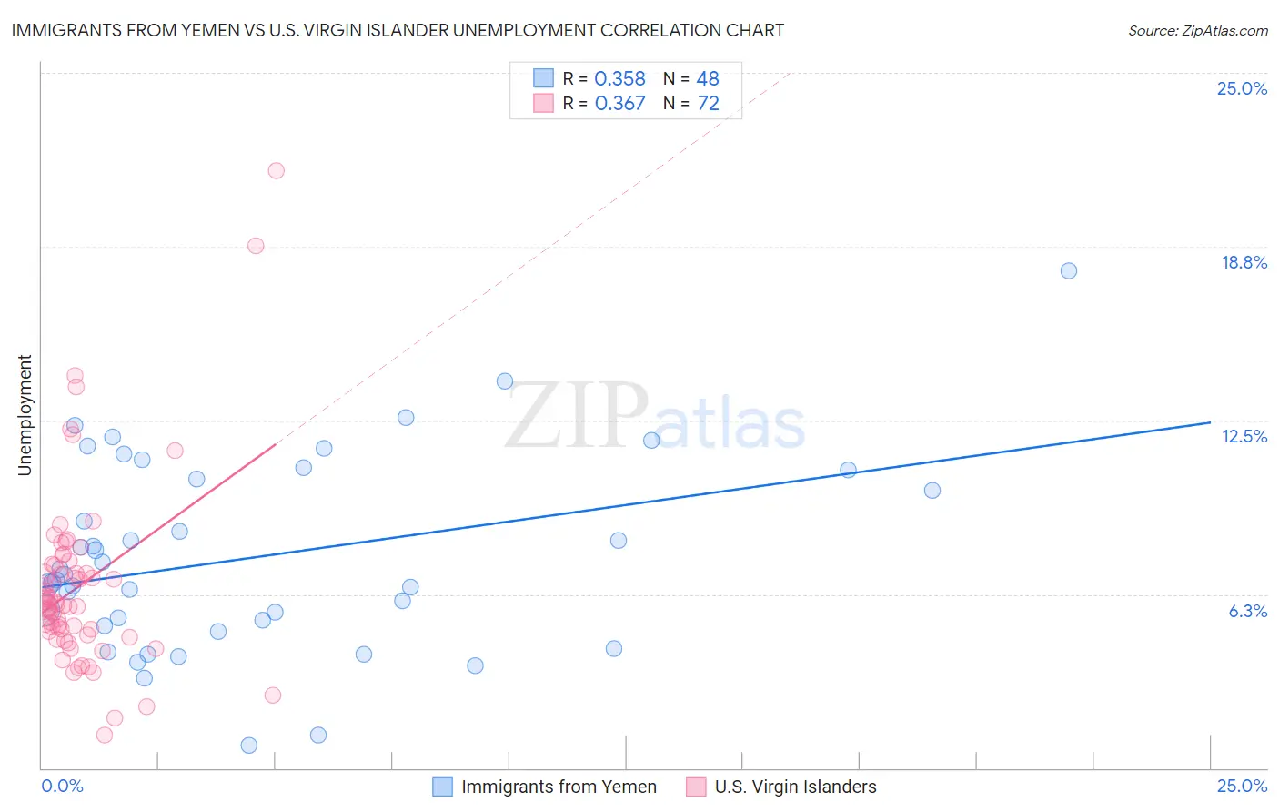 Immigrants from Yemen vs U.S. Virgin Islander Unemployment
