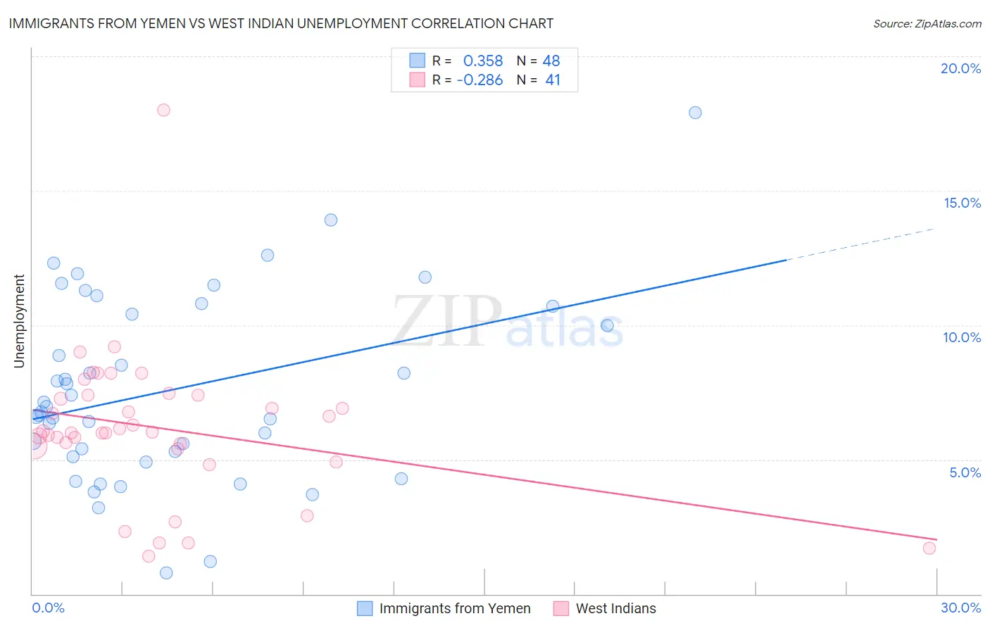 Immigrants from Yemen vs West Indian Unemployment