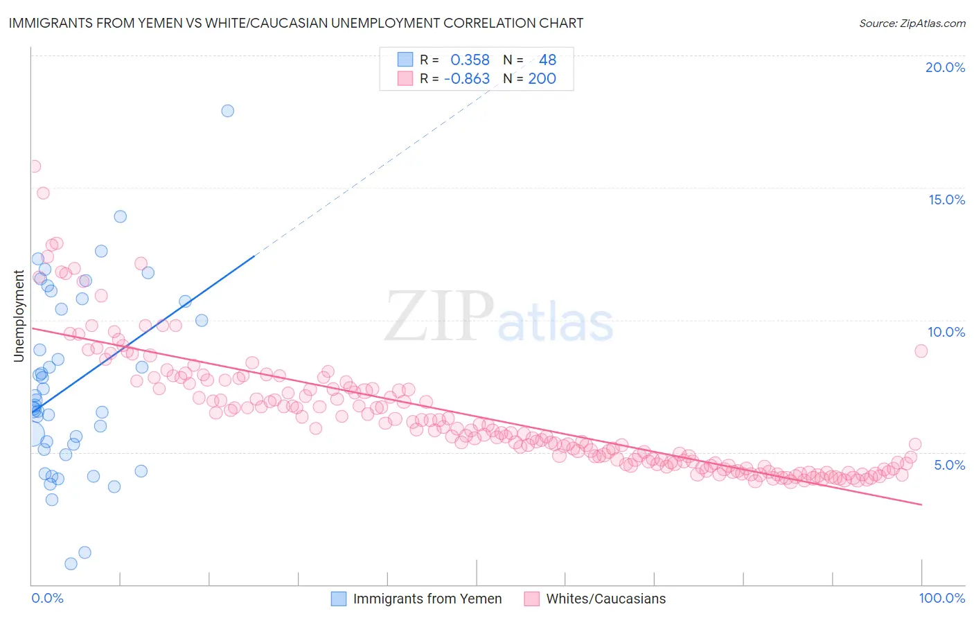 Immigrants from Yemen vs White/Caucasian Unemployment