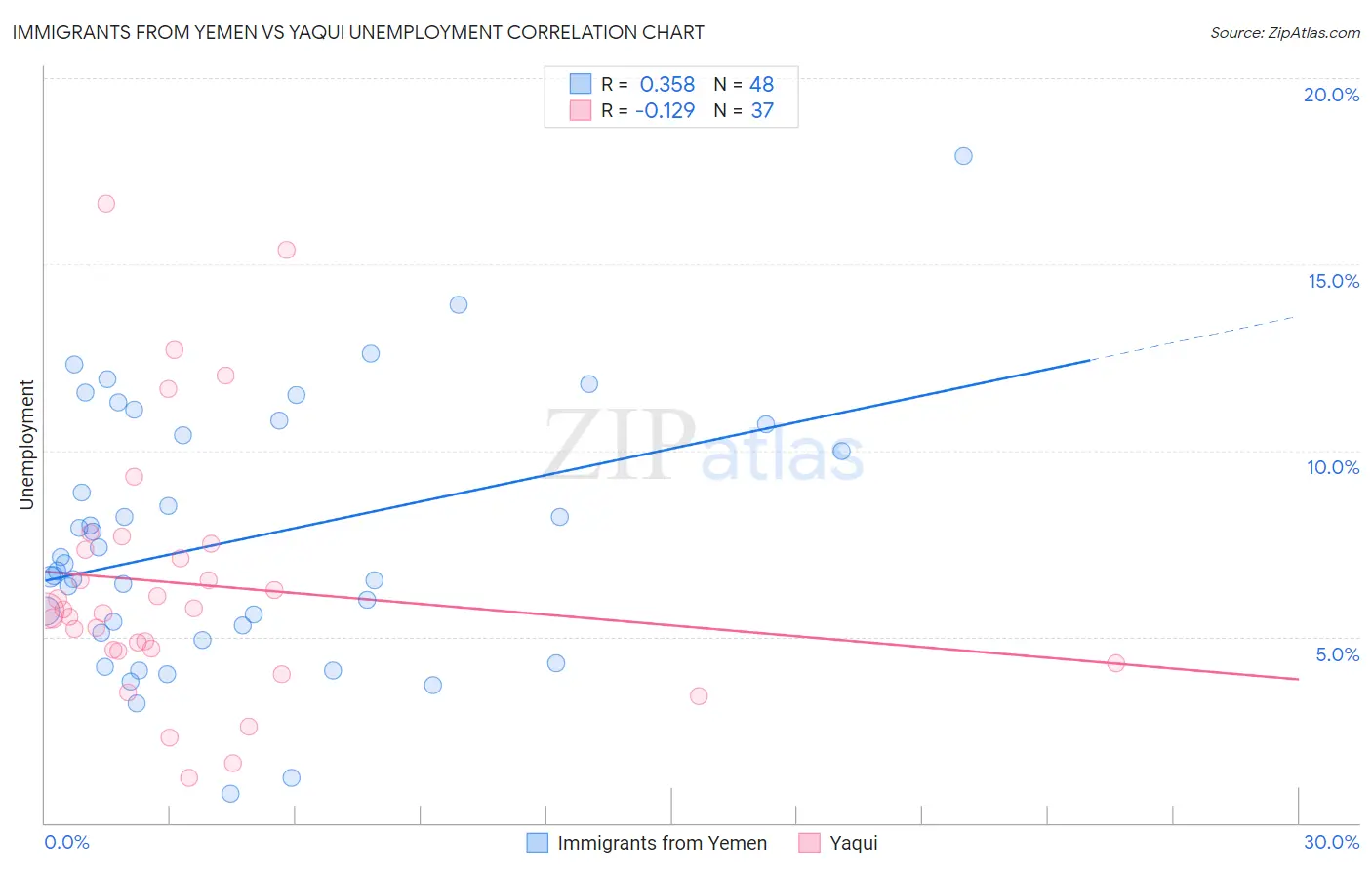 Immigrants from Yemen vs Yaqui Unemployment