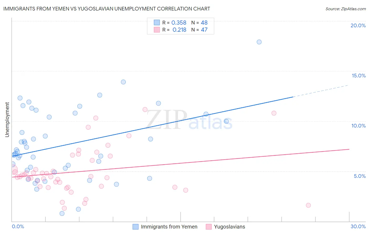 Immigrants from Yemen vs Yugoslavian Unemployment