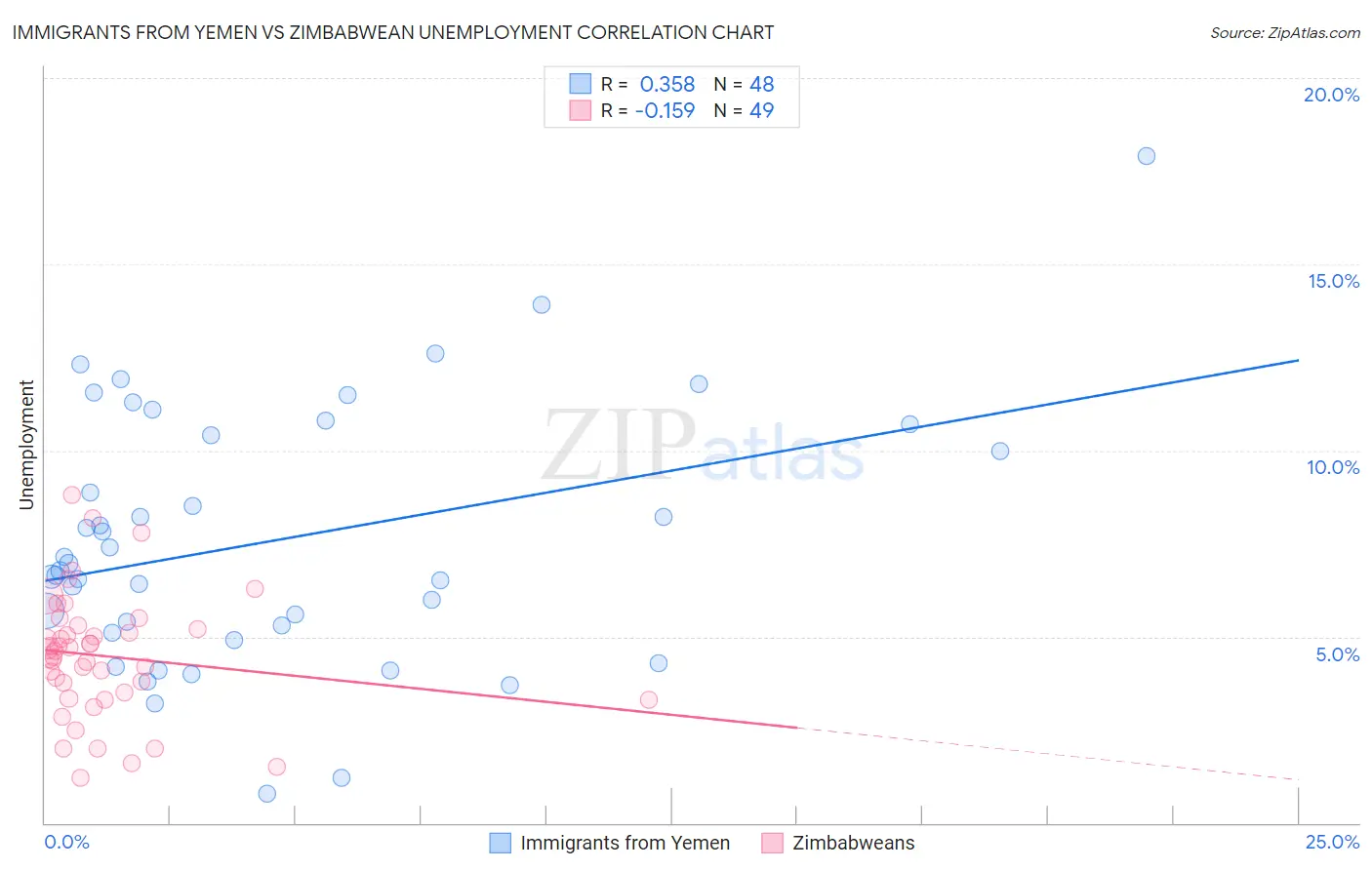 Immigrants from Yemen vs Zimbabwean Unemployment