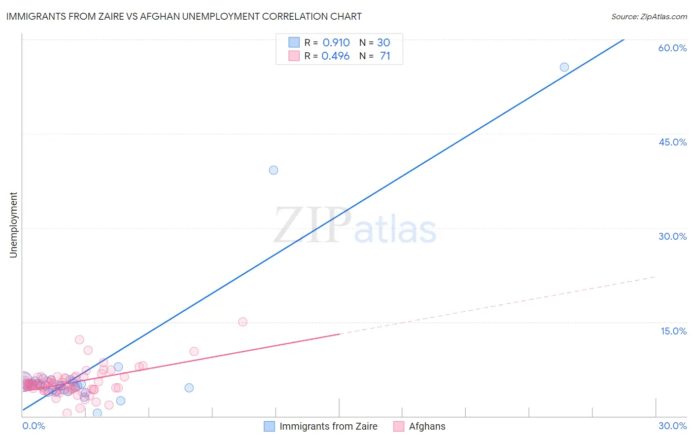 Immigrants from Zaire vs Afghan Unemployment