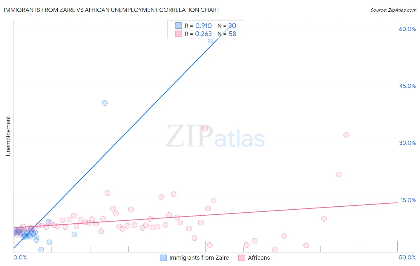 Immigrants from Zaire vs African Unemployment