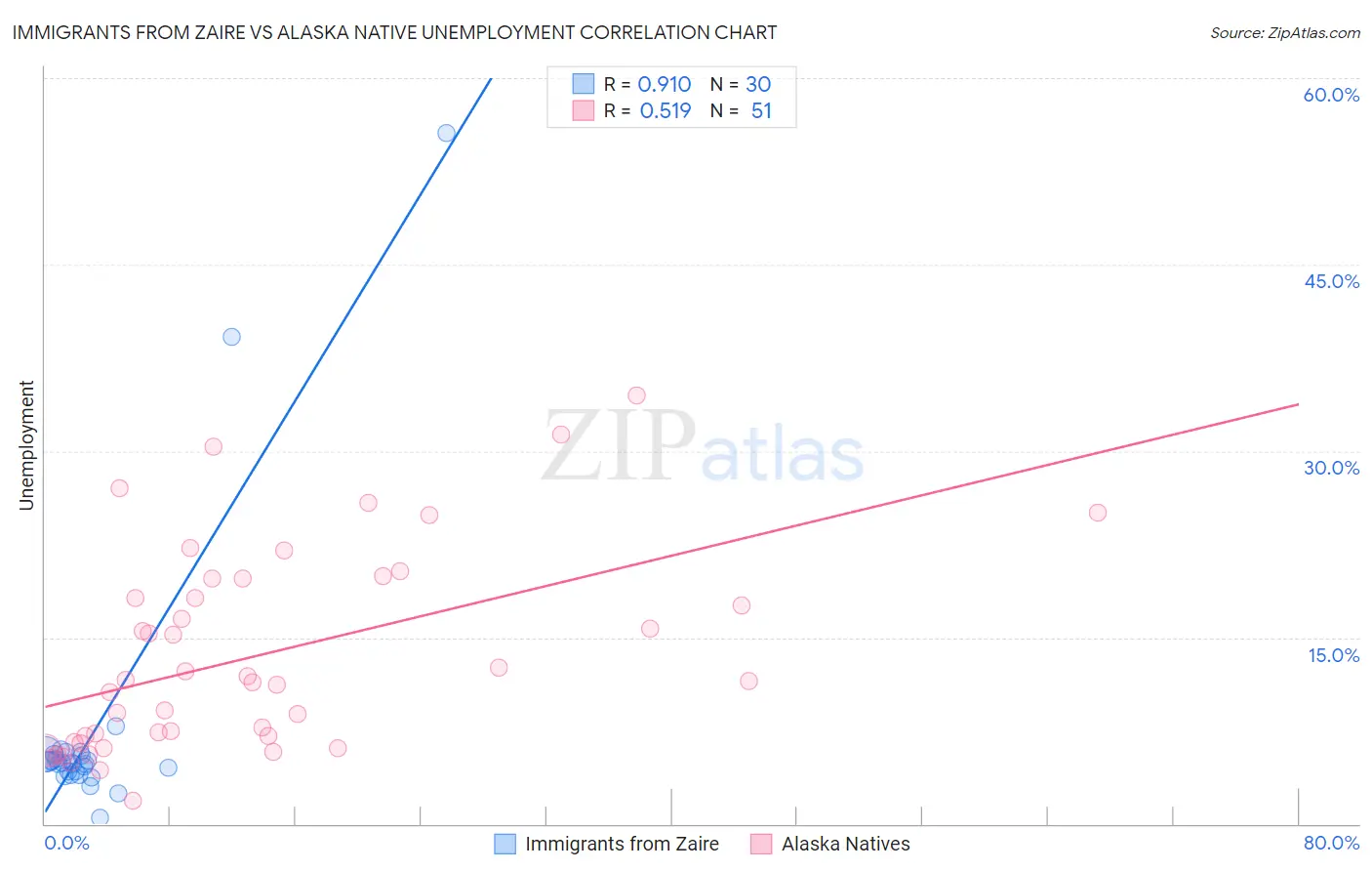 Immigrants from Zaire vs Alaska Native Unemployment