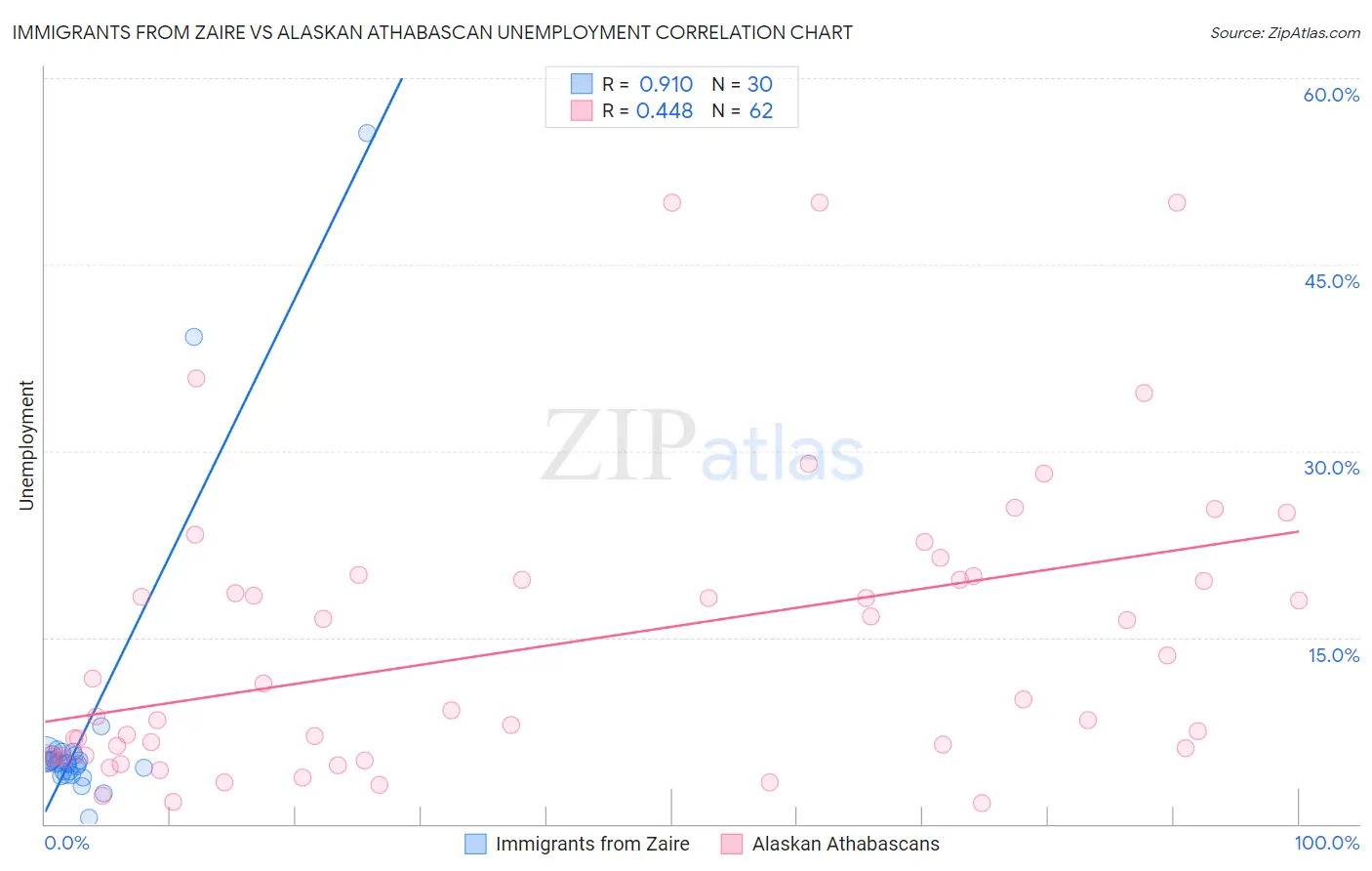 Immigrants from Zaire vs Alaskan Athabascan Unemployment