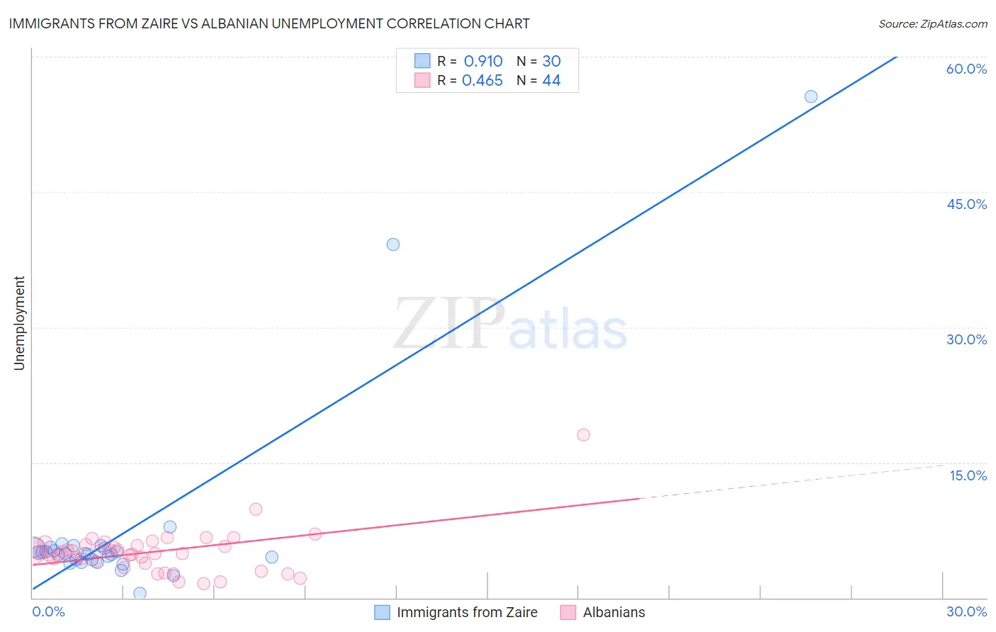 Immigrants from Zaire vs Albanian Unemployment