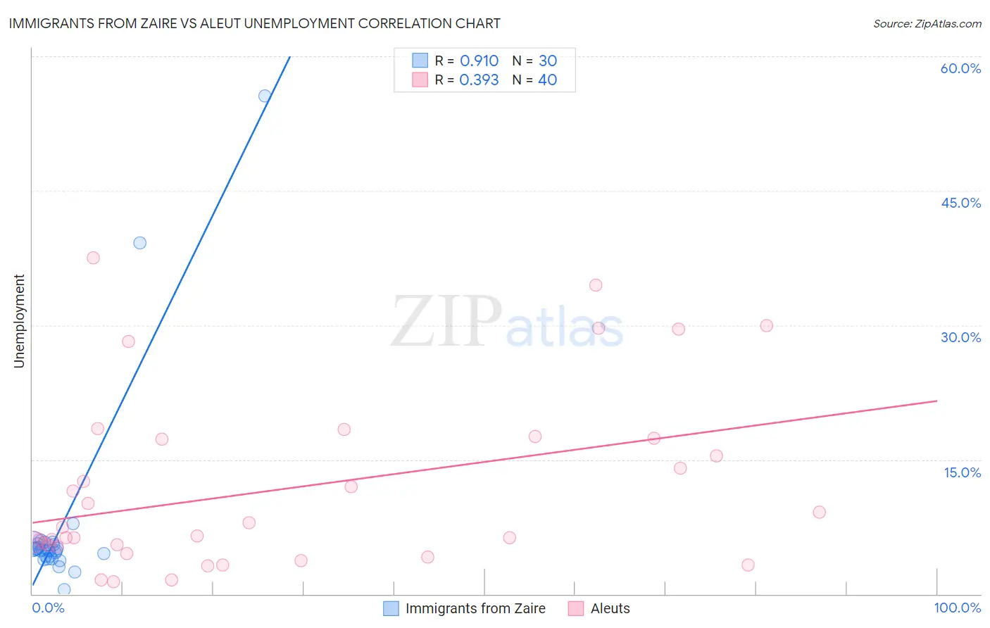 Immigrants from Zaire vs Aleut Unemployment
