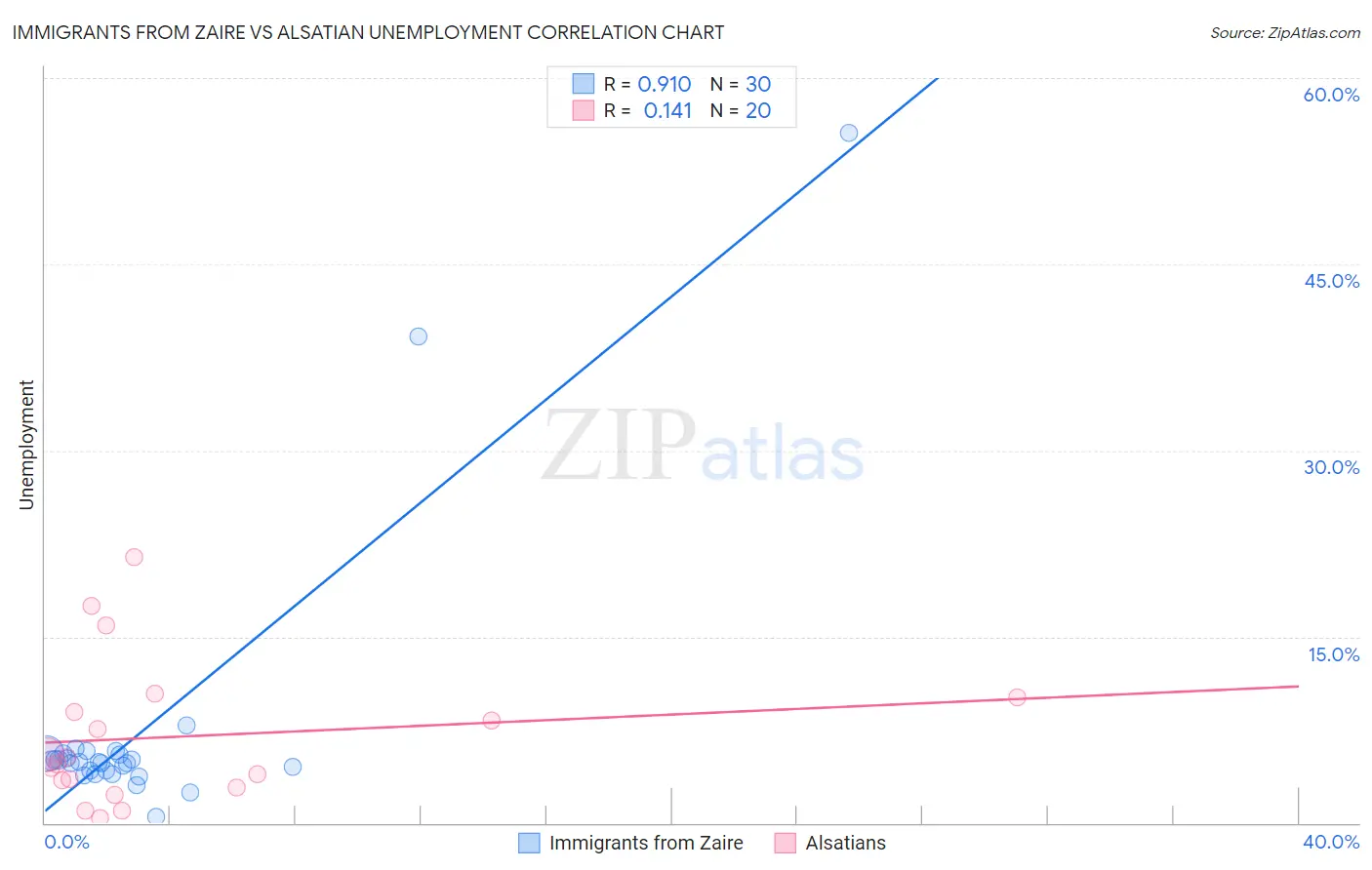 Immigrants from Zaire vs Alsatian Unemployment