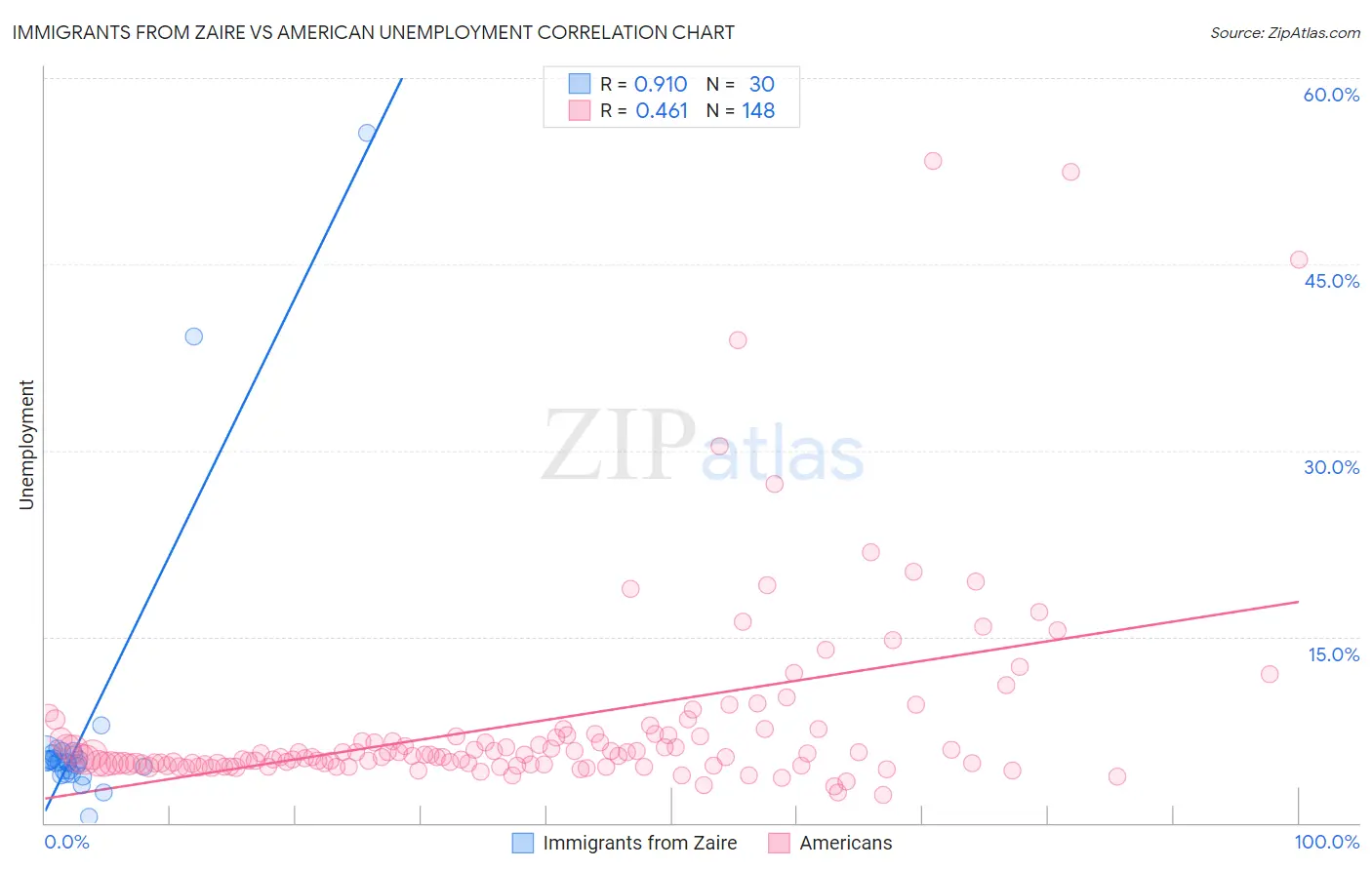 Immigrants from Zaire vs American Unemployment