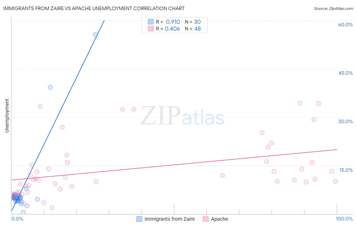 Immigrants from Zaire vs Apache Unemployment