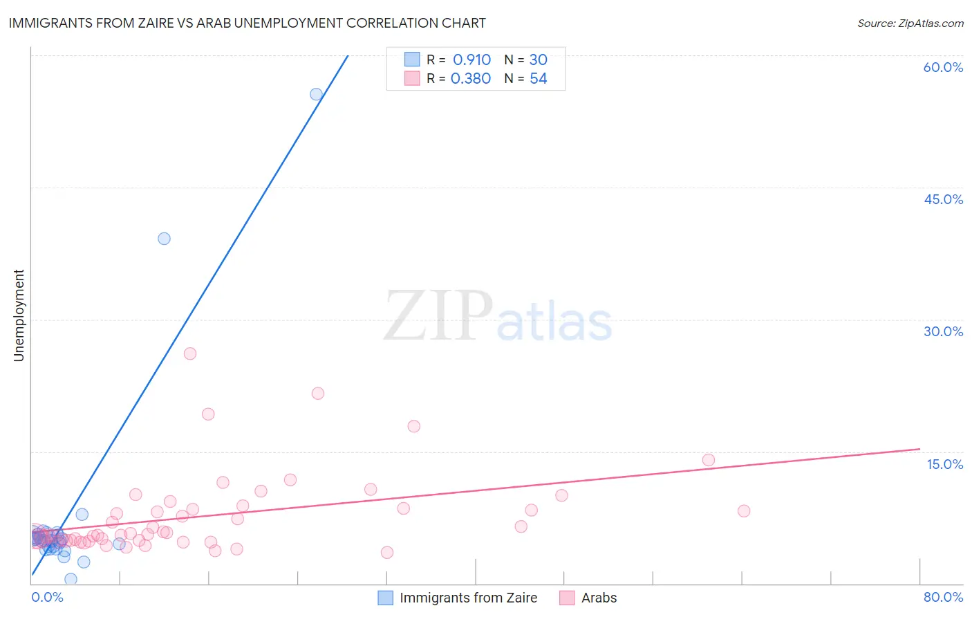 Immigrants from Zaire vs Arab Unemployment